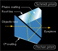 Schmidt Pechan prisma's